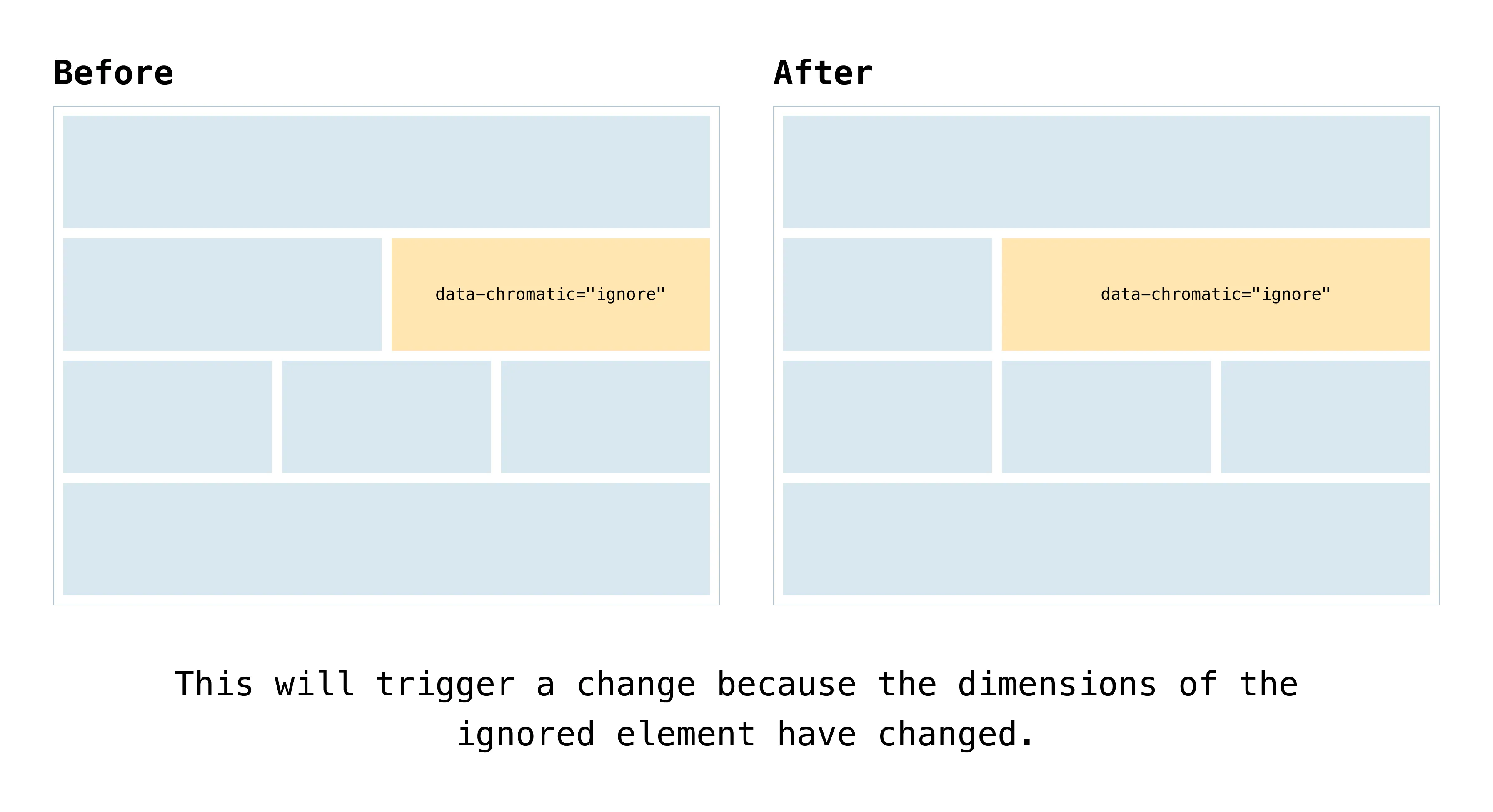 In the first example, Chromatic will not trigger a change because the dimensions of the ignored element remain the same, even though the contents have changed.