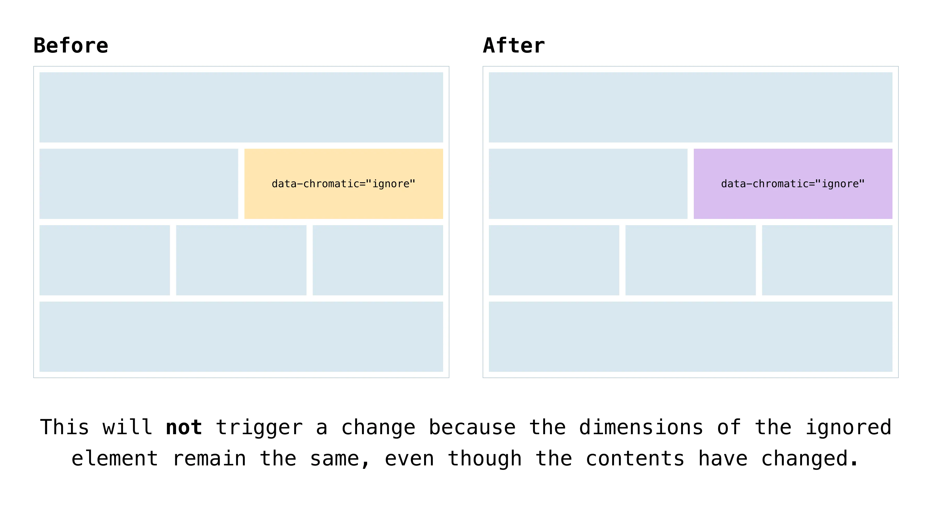 Chromatic will trigger a change because the dimensions of the ignored element have changed.